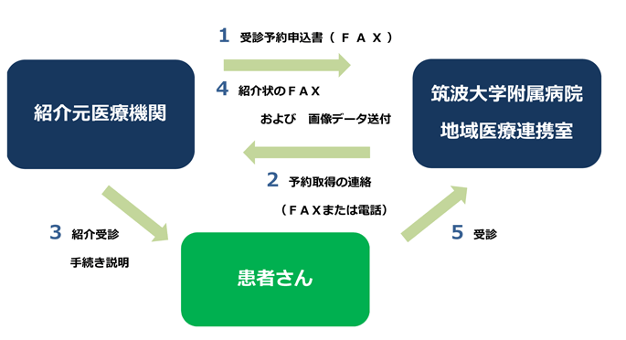 筑波大学附属病院の予約方法について