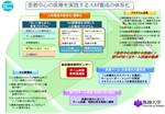文部科学省　チーム医療推進のための大学病院職員の人材システムの確立イメージ図