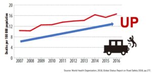 Figure.1 Number of Traffic Accident Deaths in Laos