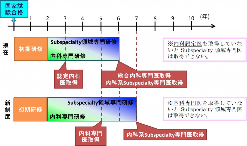 内科専門医制度