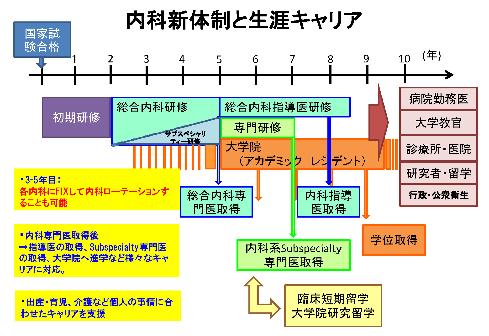 内科新体制と生涯キャリア