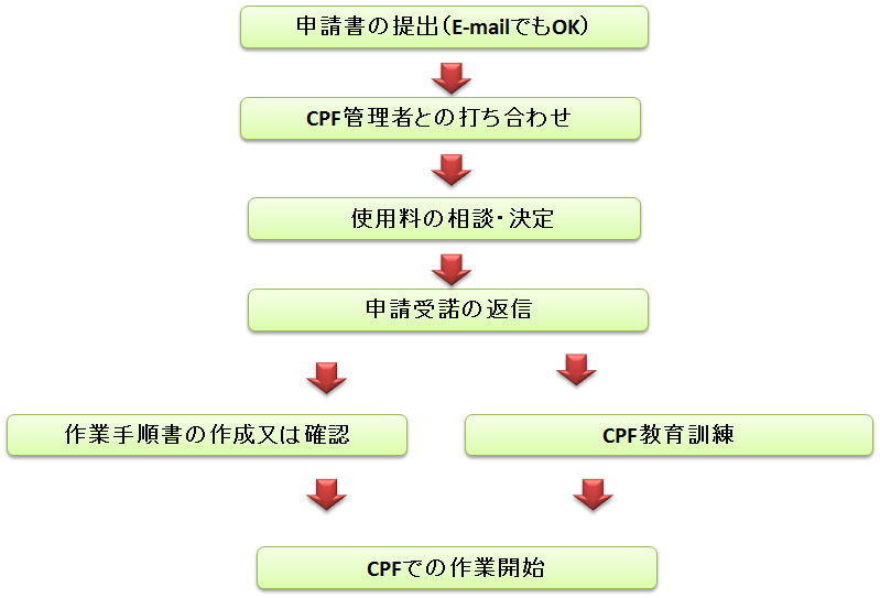 CPF利用