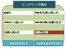 ユニット5：人材養成