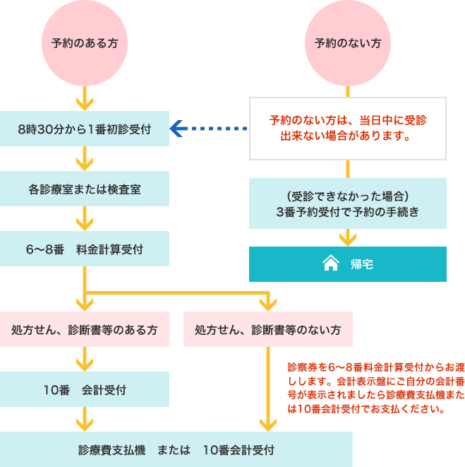 受付から診察、会計までの流れ