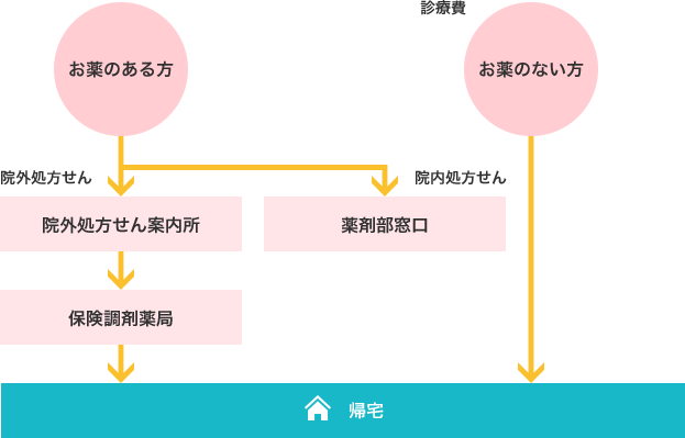 お薬受け取りから帰宅までの流れ