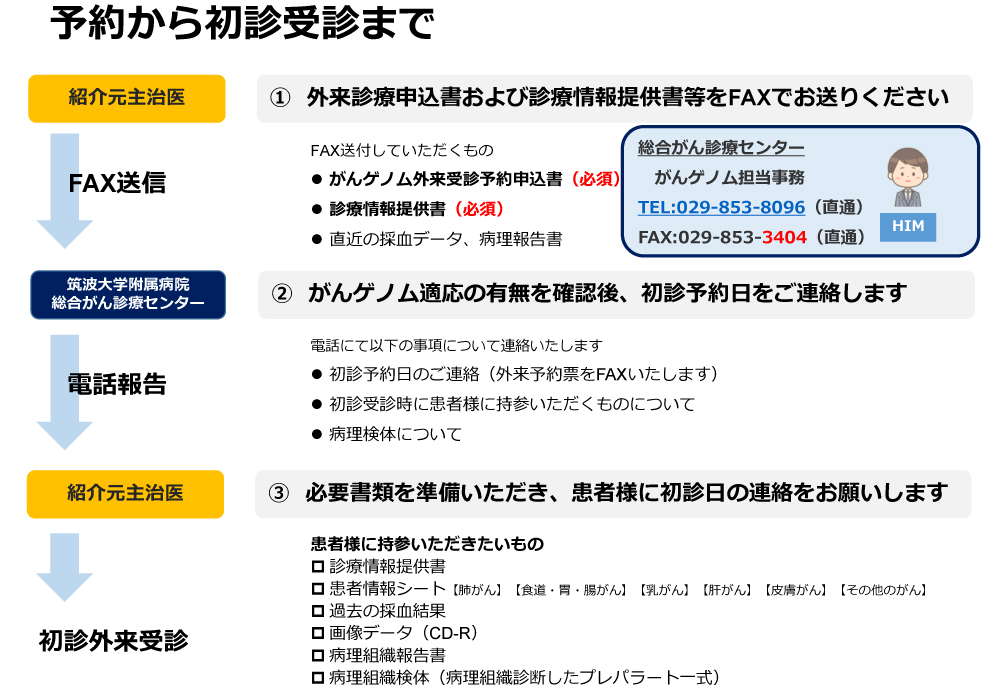 予約から初診受診まで