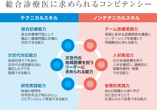 総合診療医に求められるコンピテンシー