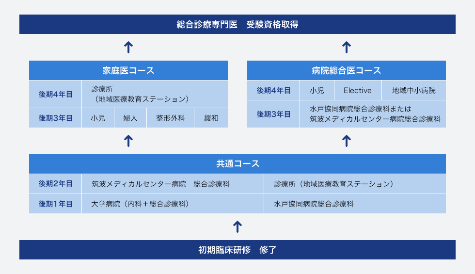 次世代対応型総合診療専門医養成プログラム概要