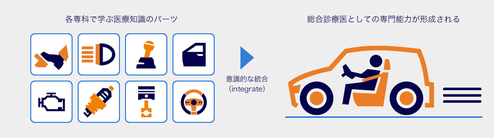 総合診療の専門的視点形成のイメージ