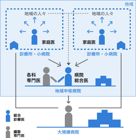 病院総合医のイメージ