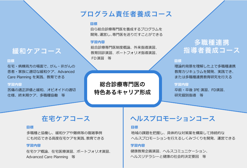 総合診療専門医の特色あるキャリア形成