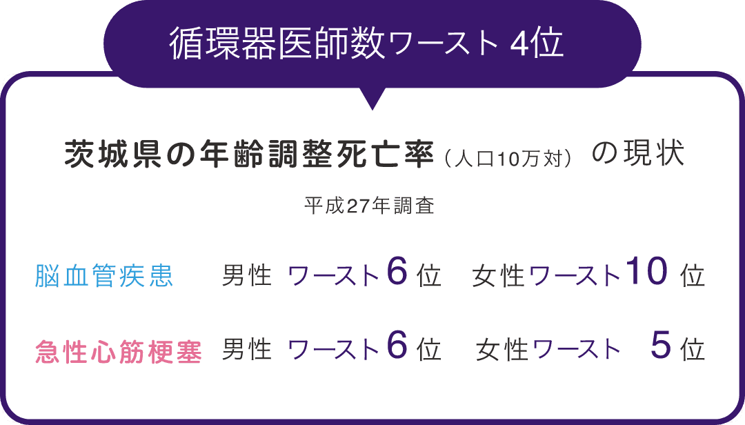 茨城県の現状:循環器疾患の死亡率が高く、医師が少ない