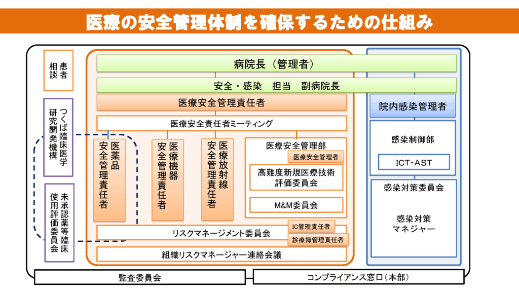 医療の安全管理体制を確保するための仕組み