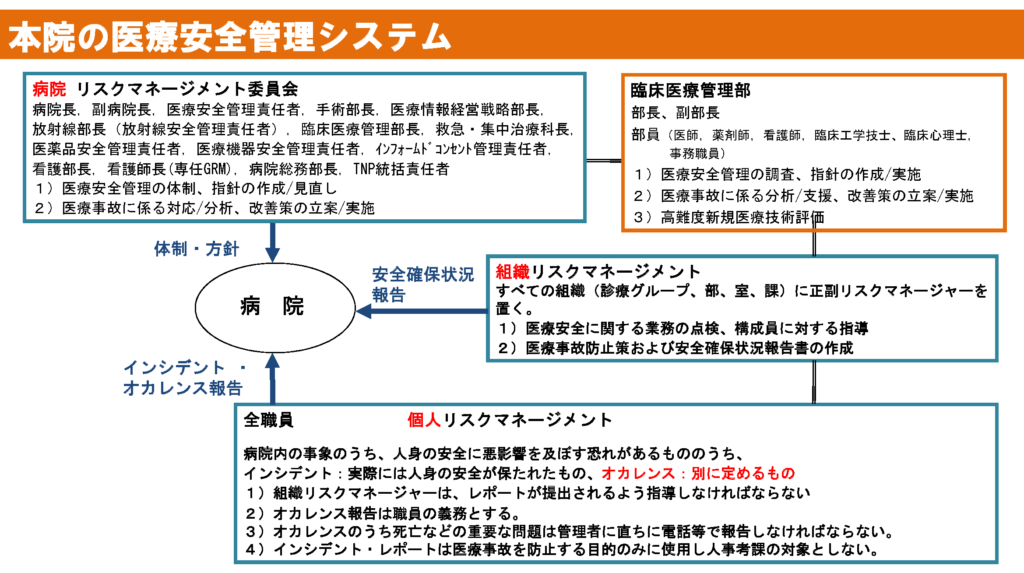 医療安全管理システムのリスクマネージメント体制