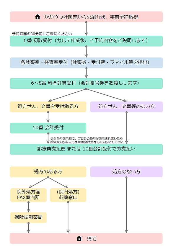 受付から帰宅までの流れ