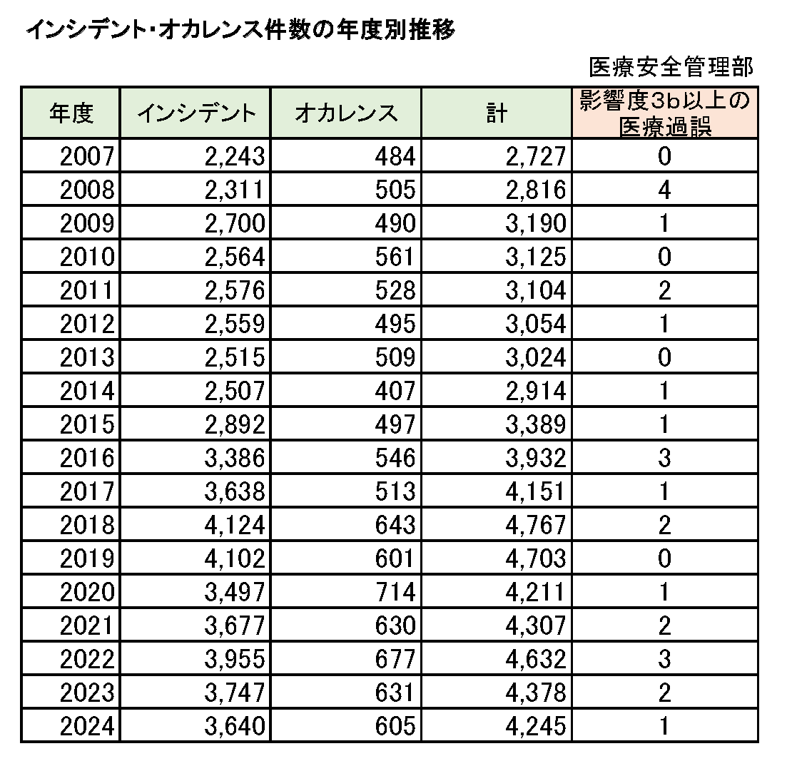 インシデント・オカレンスの年度別推移