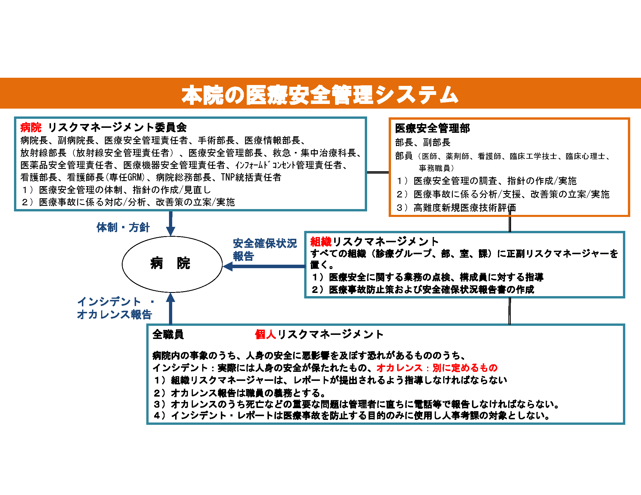 本院の医療安全管理システム