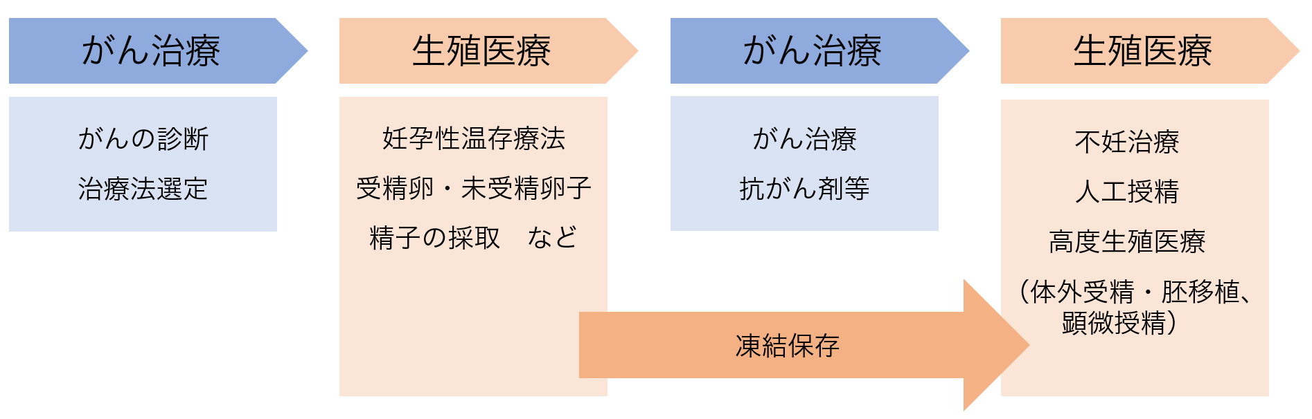 がん患者の妊孕性温存のスケジュールイメージ