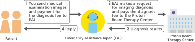 If you would like to receive proton therapy, please follow these steps: