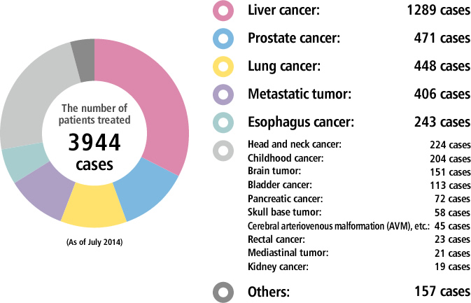 The number of patients treated: 3944 cases