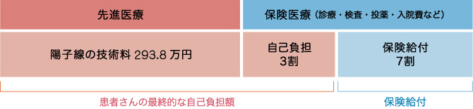 費用