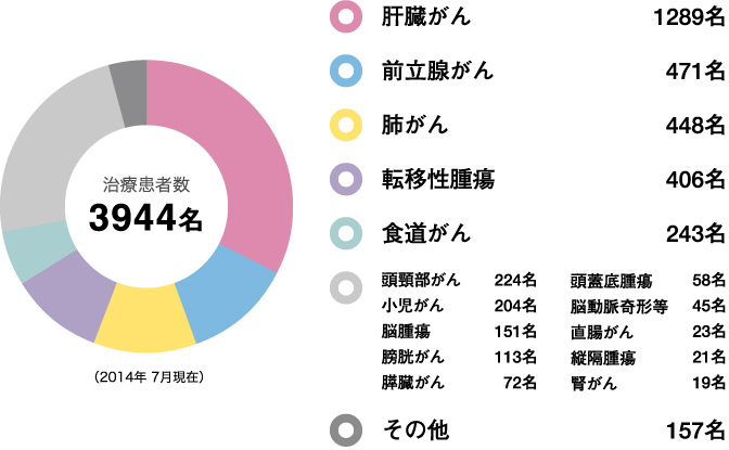 治療患者数3944名
