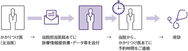 お問い合わせは必ずかかりつけ医（主治医）を介してお問い合わせください。