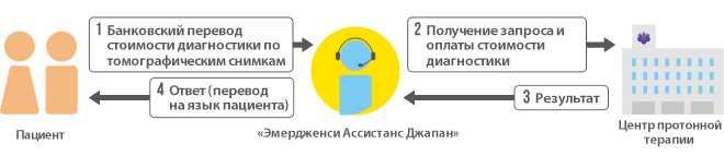 Если Вы желаете пройти лечение: