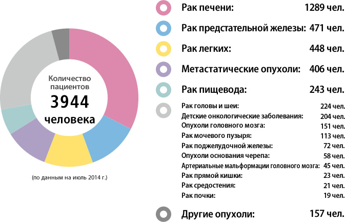 Количество пациентов 3944 чел.