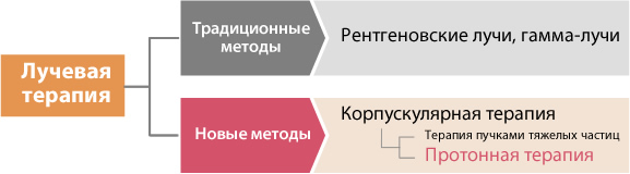 01 Протонная терапия – это один из методов 
лучевой терапии.